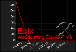 Total Graph of Eplx