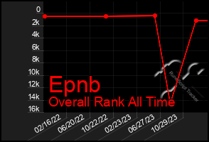 Total Graph of Epnb