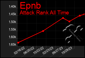 Total Graph of Epnb