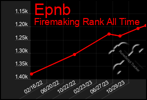 Total Graph of Epnb