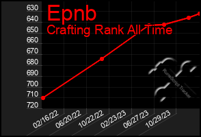 Total Graph of Epnb