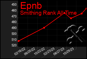 Total Graph of Epnb