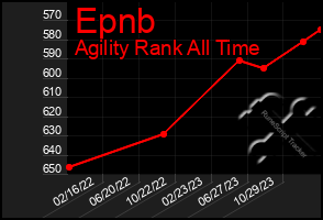 Total Graph of Epnb