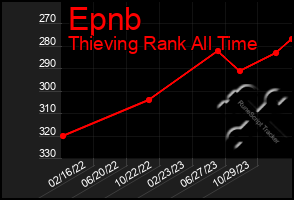 Total Graph of Epnb