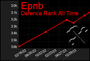 Total Graph of Epnb