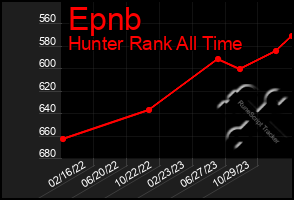 Total Graph of Epnb