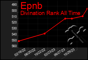 Total Graph of Epnb