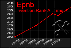 Total Graph of Epnb