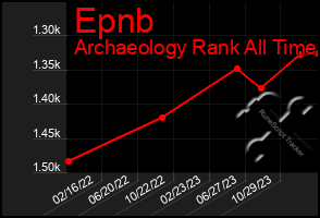 Total Graph of Epnb