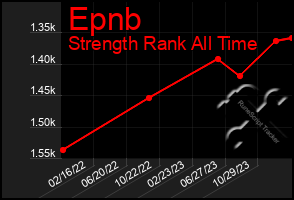 Total Graph of Epnb