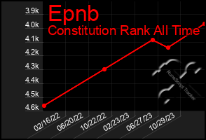 Total Graph of Epnb