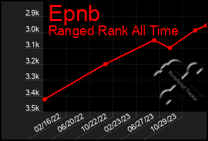 Total Graph of Epnb