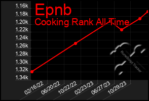 Total Graph of Epnb