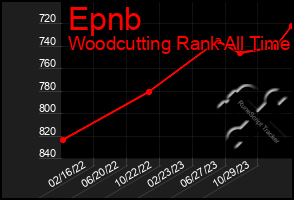 Total Graph of Epnb