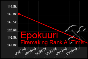 Total Graph of Epokuuri