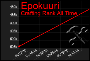 Total Graph of Epokuuri