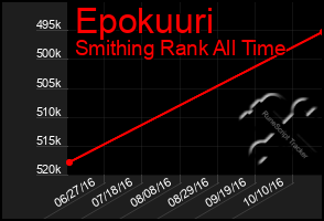 Total Graph of Epokuuri