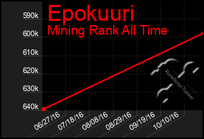 Total Graph of Epokuuri