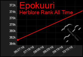 Total Graph of Epokuuri