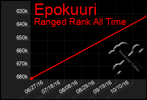 Total Graph of Epokuuri