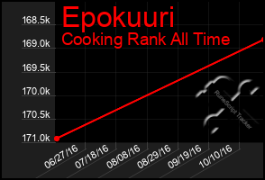 Total Graph of Epokuuri