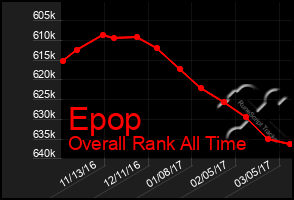 Total Graph of Epop