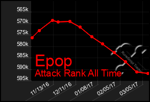 Total Graph of Epop