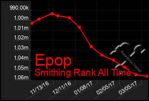 Total Graph of Epop