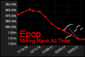 Total Graph of Epop