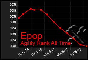 Total Graph of Epop