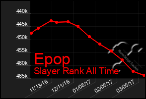 Total Graph of Epop