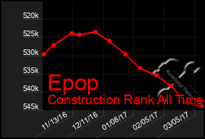 Total Graph of Epop