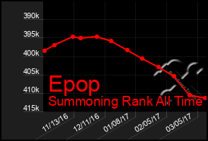 Total Graph of Epop