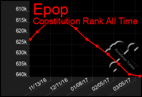 Total Graph of Epop