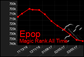 Total Graph of Epop