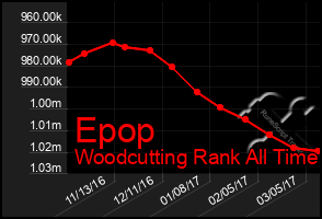 Total Graph of Epop