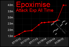 Total Graph of Epoximise