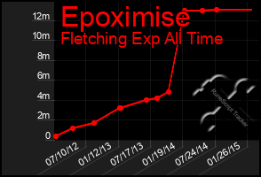 Total Graph of Epoximise