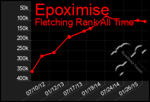 Total Graph of Epoximise