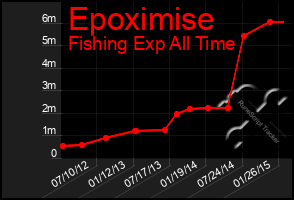 Total Graph of Epoximise