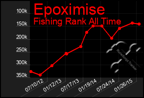 Total Graph of Epoximise