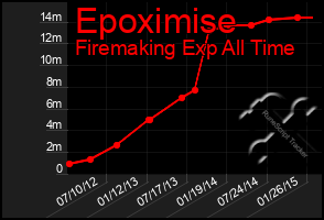 Total Graph of Epoximise
