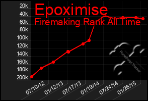 Total Graph of Epoximise