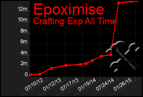 Total Graph of Epoximise