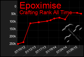 Total Graph of Epoximise