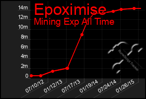 Total Graph of Epoximise