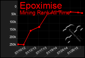 Total Graph of Epoximise