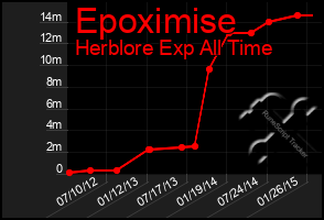Total Graph of Epoximise