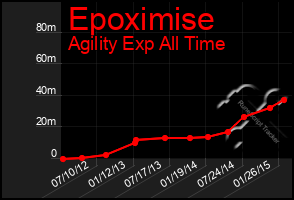 Total Graph of Epoximise