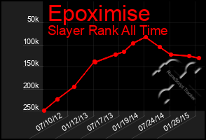 Total Graph of Epoximise